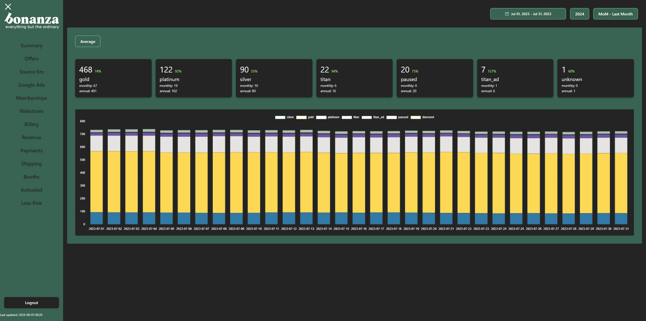 Bonanza Admin Dashboard Memberships Page