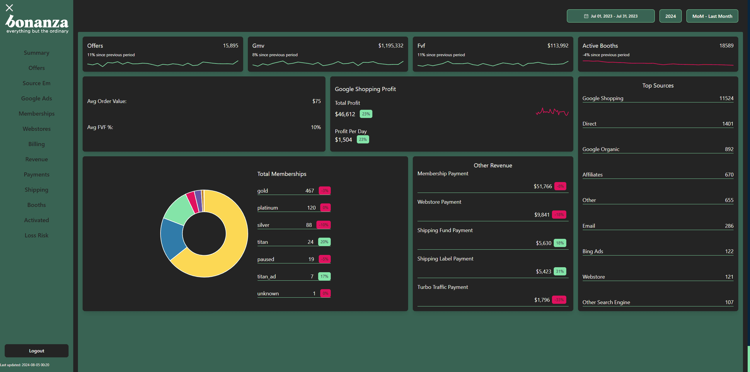 Bonanza Admin Dashboard Summary Page